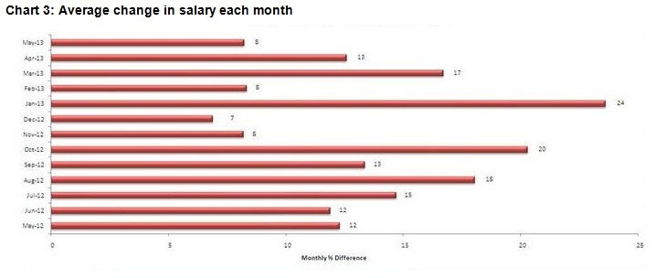 (Source: Morgan McKinley's London Employment Monitor)