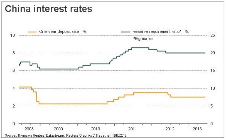 (Chart: Reuters)