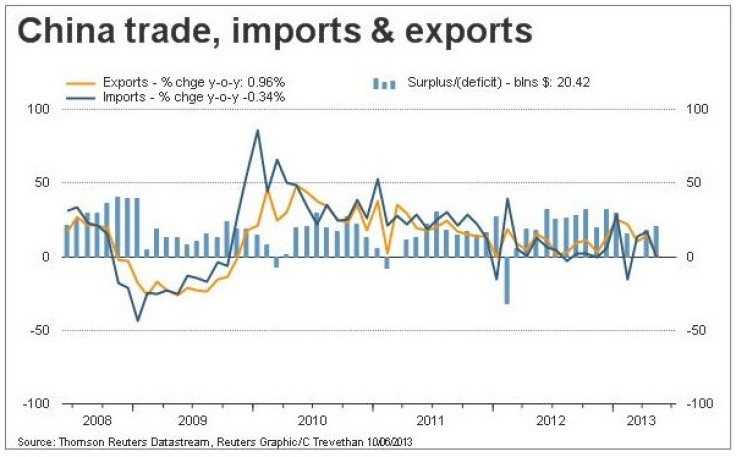 (Chart: Reuters)