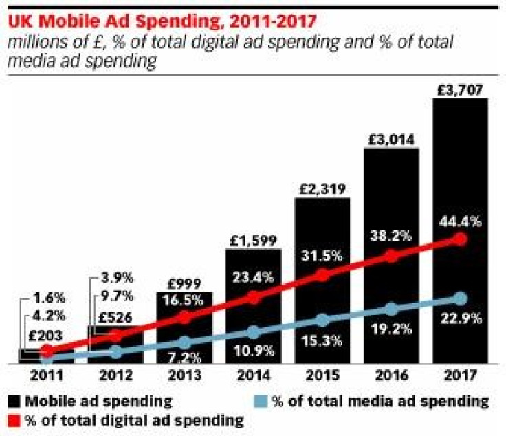 UK mobile ad spend