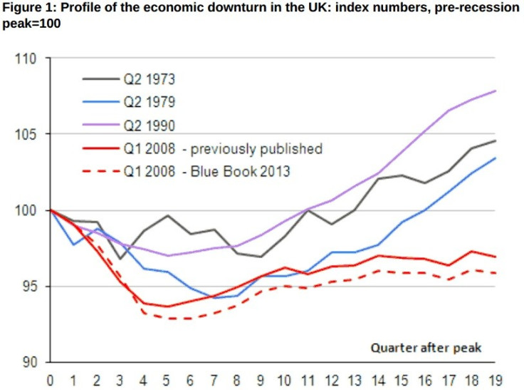 UK economy recovery ONS chart