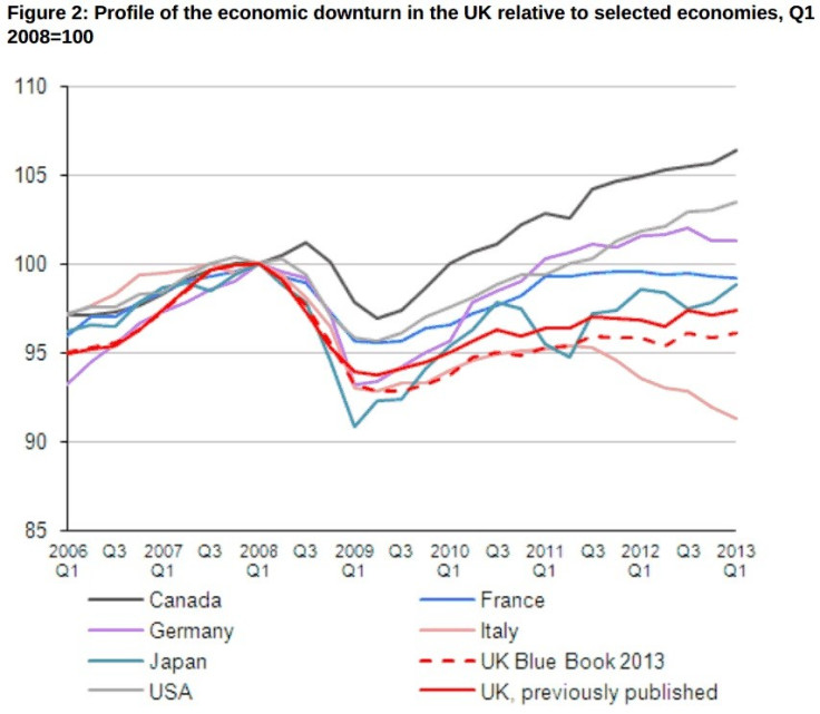 UK economic chart ONS