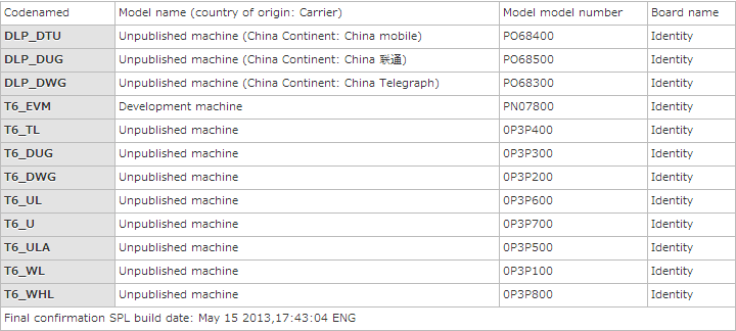 HTC One Max Features, Codenames and Variants Leaked Online [PHOTOS]