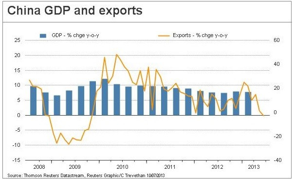 (Chart: Reuters)
