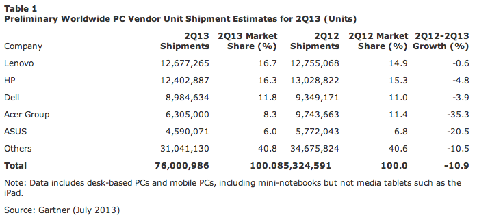 Global PC Shipments Q2 2013