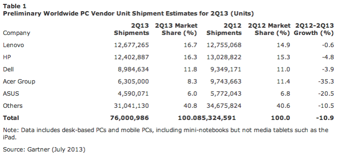 Global PC Shipments Q2 2013
