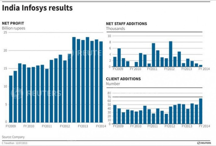 (Chart: Reuters)