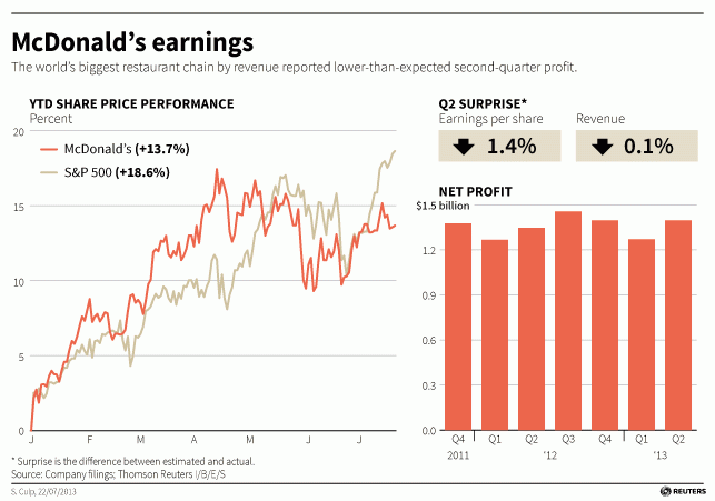 McDonald's signals weak 2013