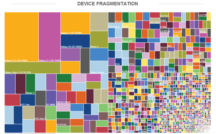 Android Fragmentation