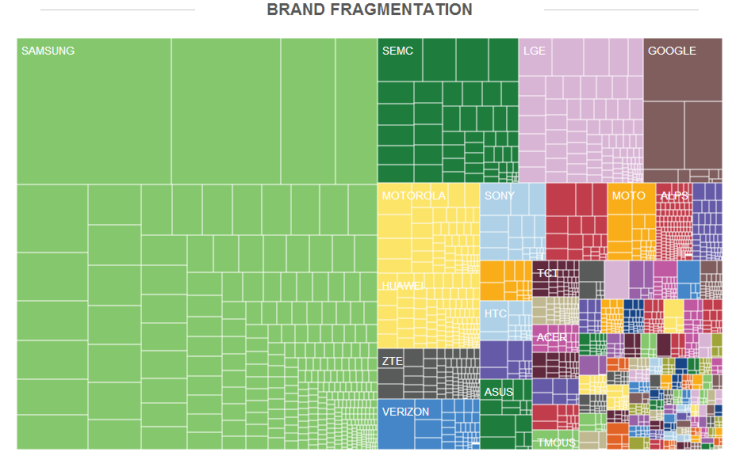 Android Fragmentation