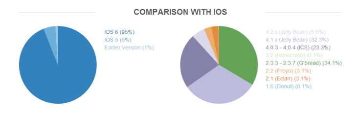 Android Fragmentation