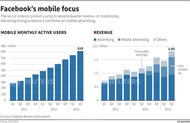 Facebook benefits from higher mobile users