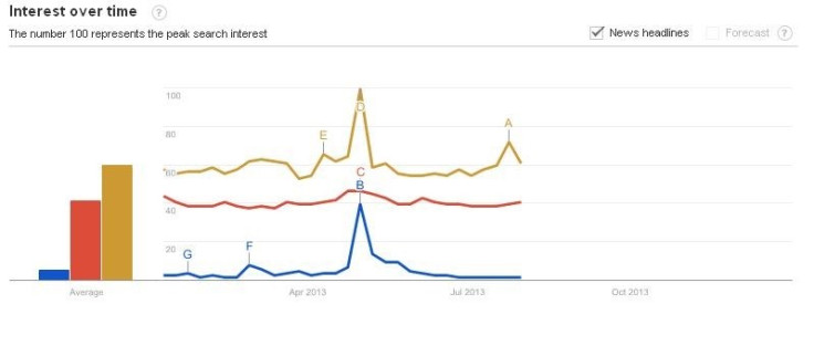 (Chart: University of Surrey)