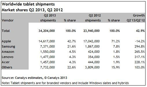 Tablet shipments