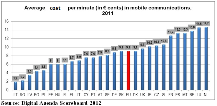 EU phone call costs