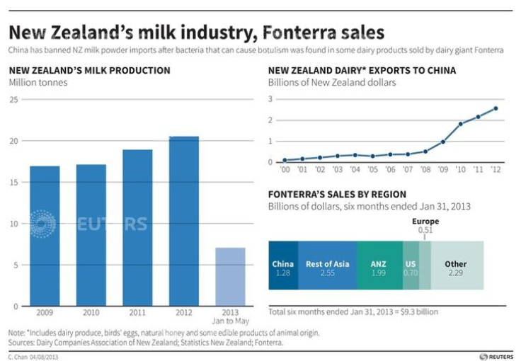 Fonterra is New Zealand's biggest company