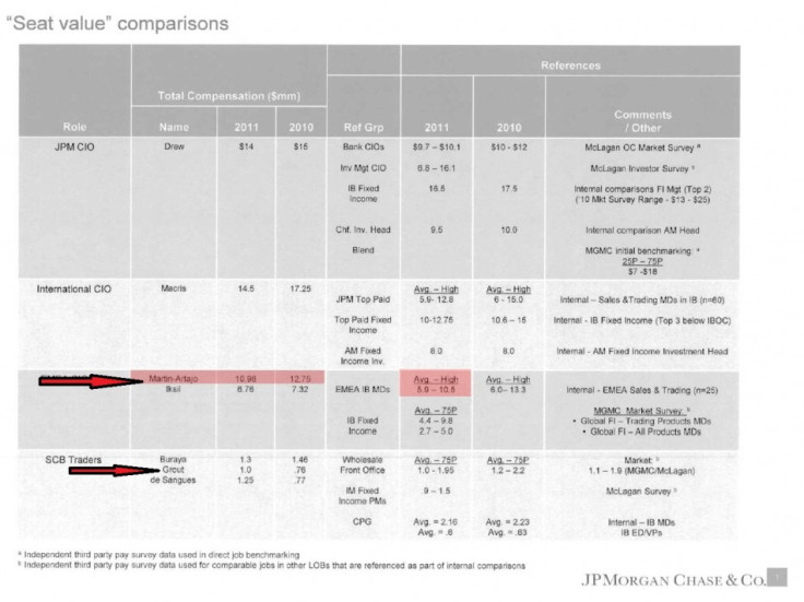 JP Morgan document revealing pay of Martin-Artajo