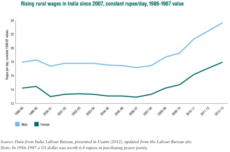 Rice production rural wages