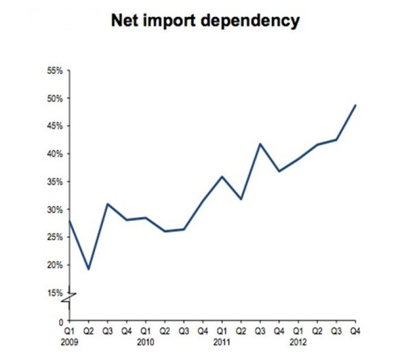 Figure 1: UK Net Import Dependency (Chart: DECC)