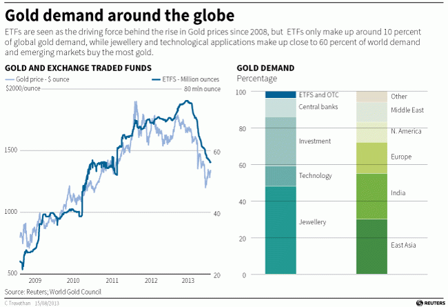 Emerging Markets Buy The Most Gold