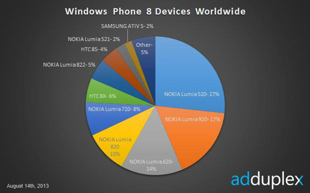 Nokia Lumia 520 Leads the Windows Phone 8 Market (Credit: Adduplex via wmpoweruser.com) Nokia Lumia 520 Leads the Windows Phone 8 Market (Credit: Adduplex via wmpoweruser.com)