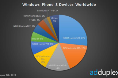 Nokia Lumia 520 Leads the Windows Phone 8 Market (Credit: Adduplex via wmpoweruser.com)
