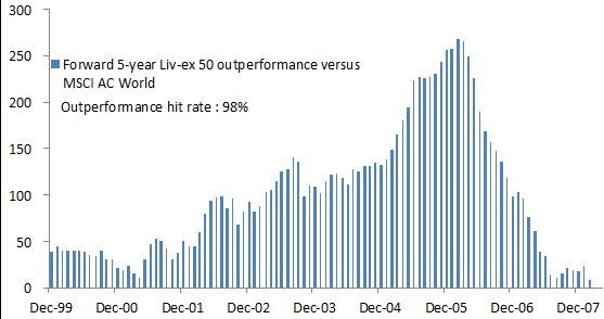 Wine investing graph