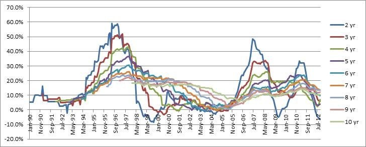 Wine investing graph