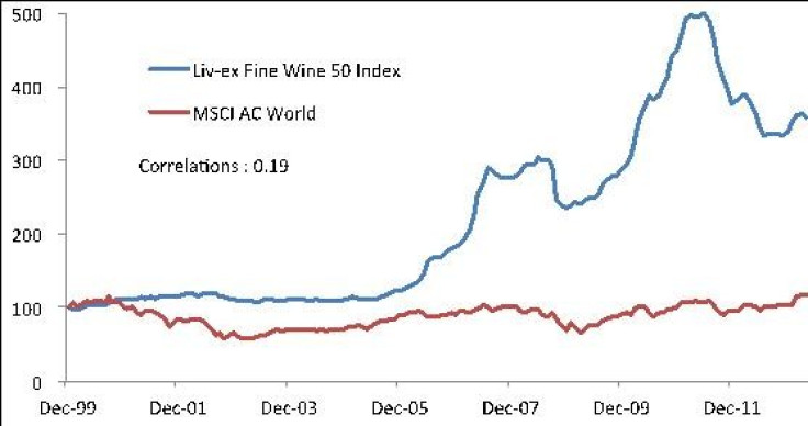 Wine investing graph