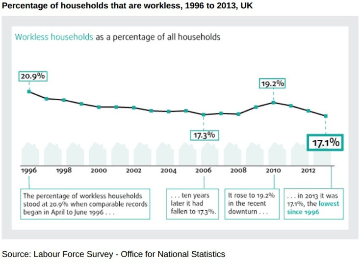 workless households chart 1