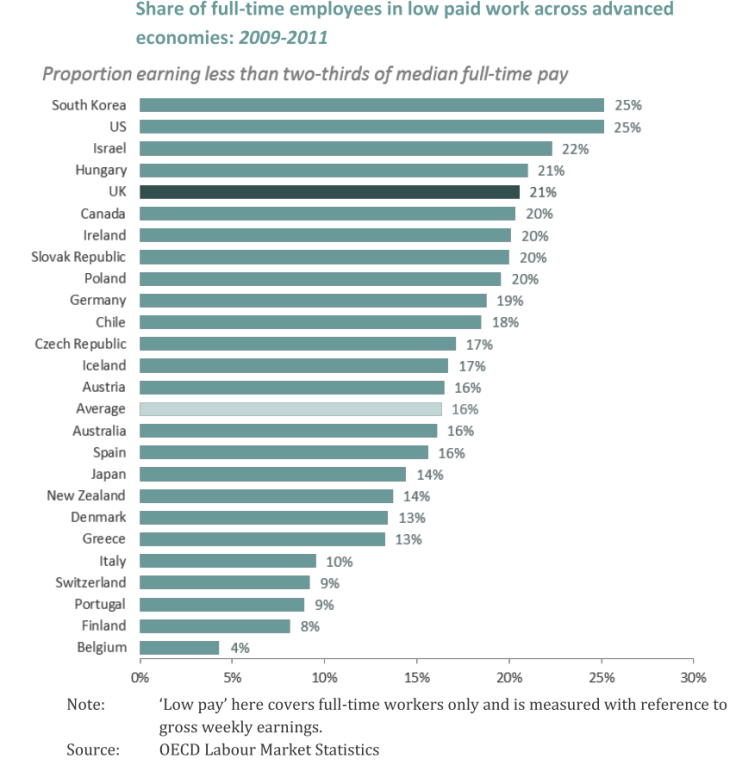 OECD Living Wage Graph