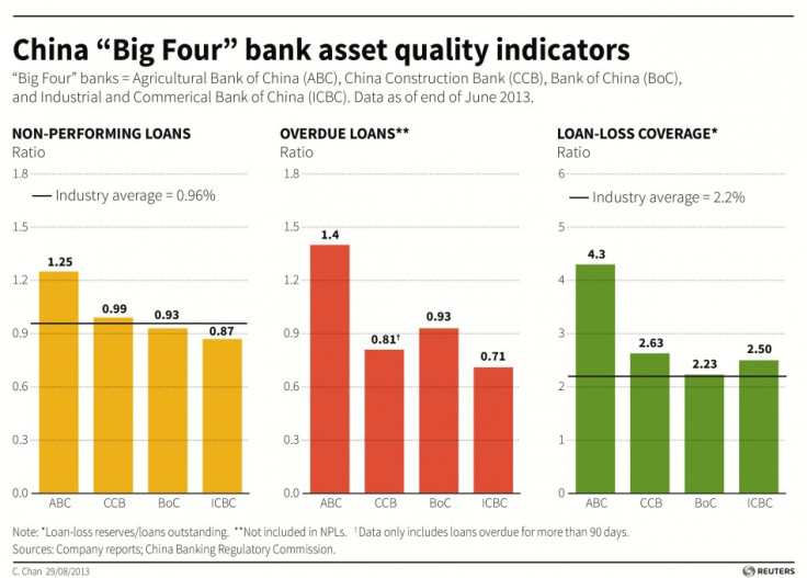 Charts showing latest data on non-performing and overdue loans for China's "Big Four" banks