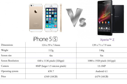 iPhone 5S versus Sony Xperia Z