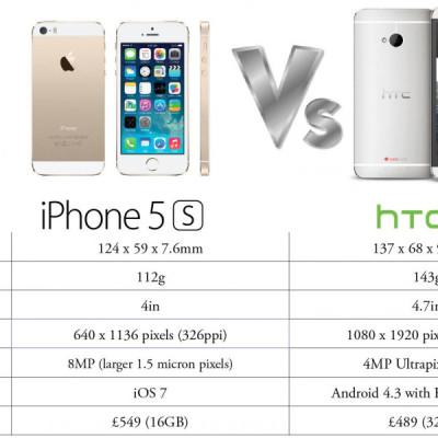 iPhone 5S versus HTC One