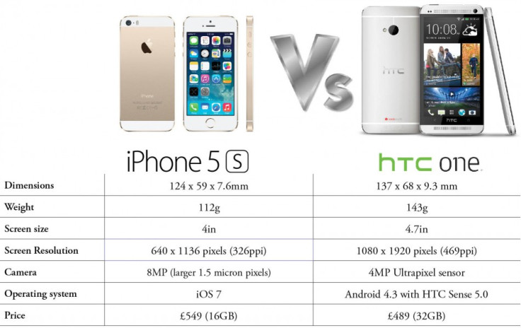 iPhone 5S versus HTC One