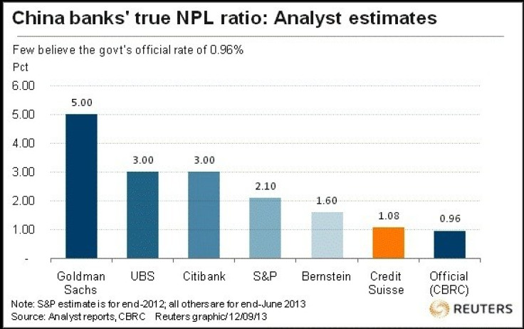 China banks' NPL ratio