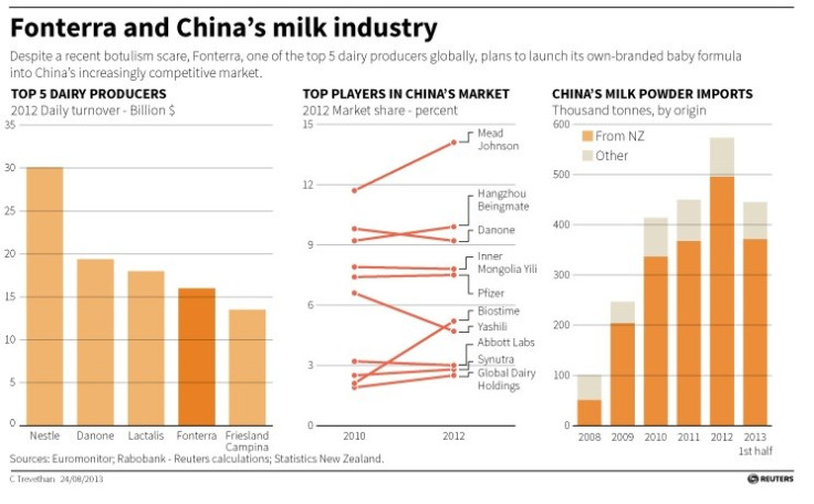 Fonterra and China's milk industry