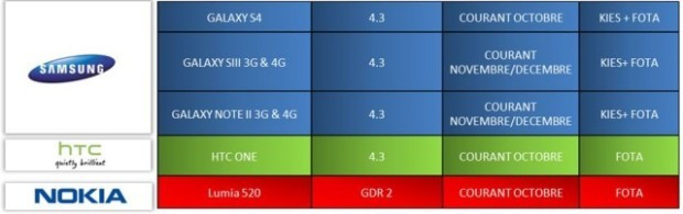 Android 4.3 Update Schedule Confirmed for Galaxy S3, S4 and Note 2 via Leaked Roadmap