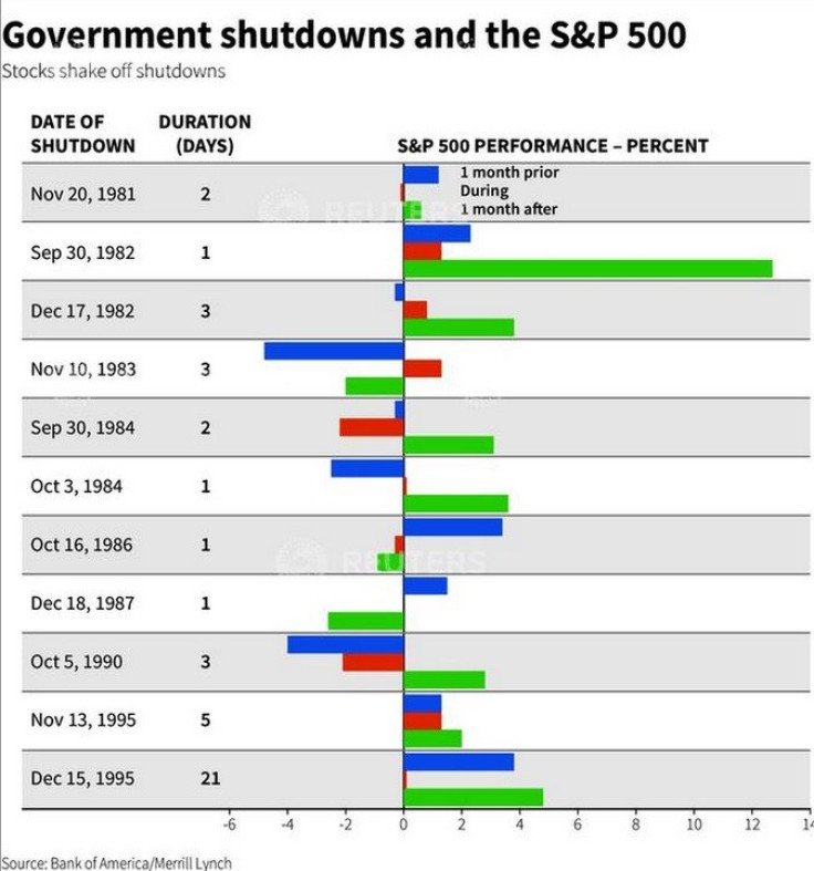 (Chart: Reuters)