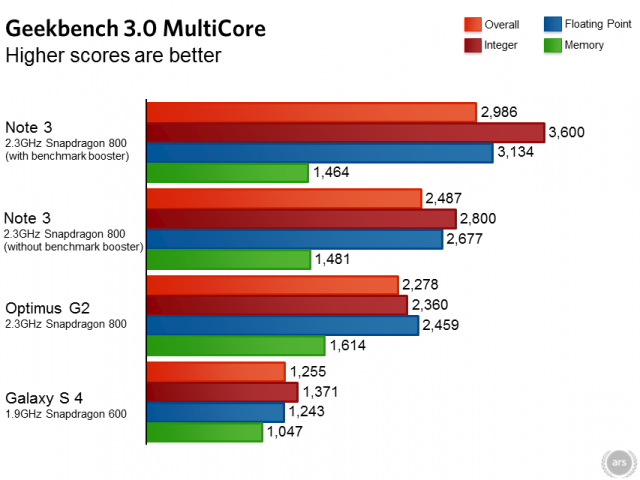 Samsung Galaxy Note 3 Benchmarks Shenanigans