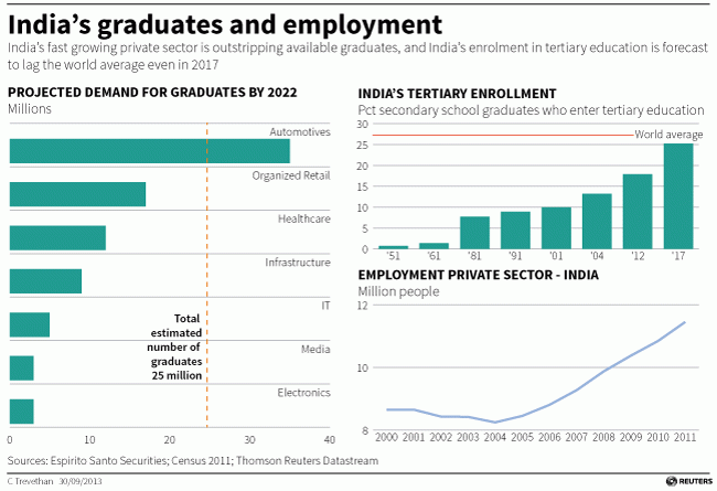 India's enrollment in tertiary education is forecast to lag the world average even in 2017