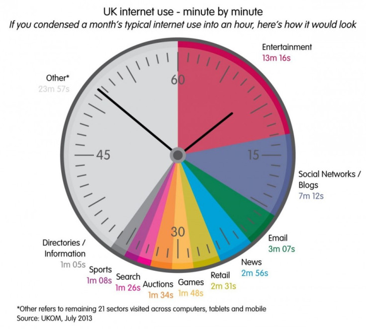 UK web use