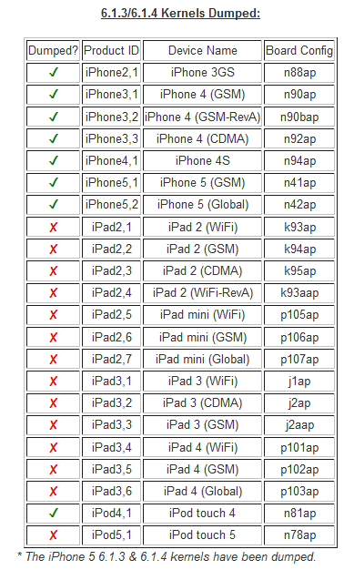 iOS 6.1.3/6.1.4 Untethered Jailbreak Status and ETA Revealed