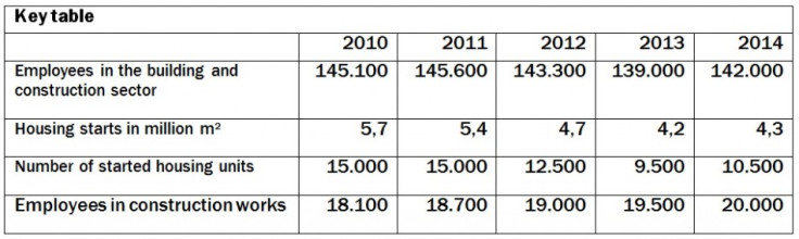 Danish construction outlook table