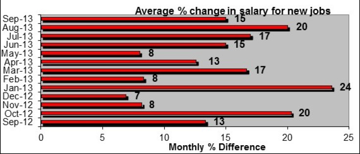 Salary chart
