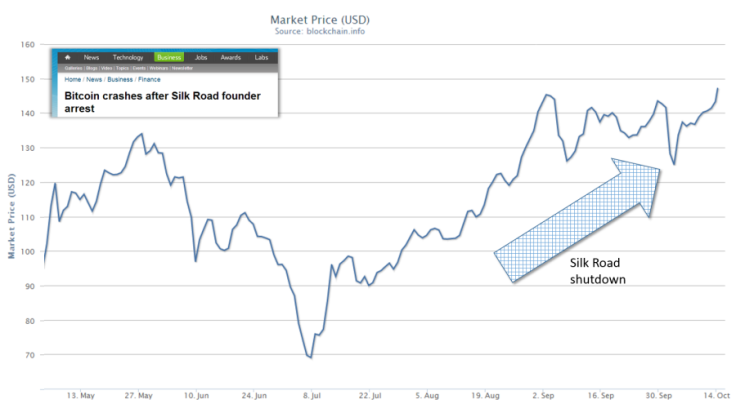 Bitcoin Value Following Silk Road Shut Down