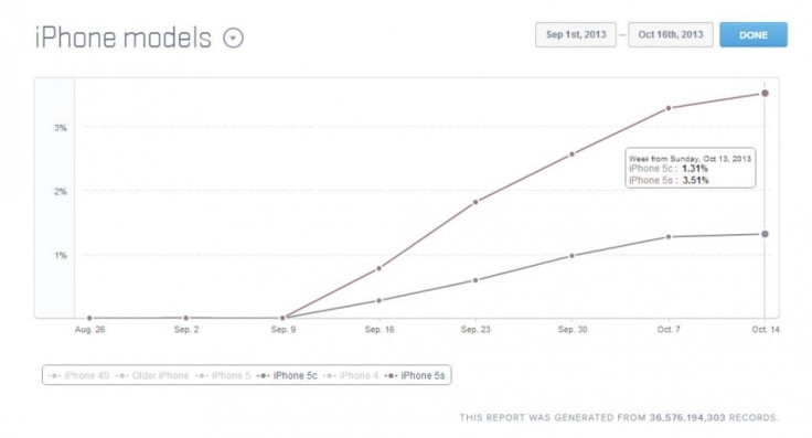 iPhone usage