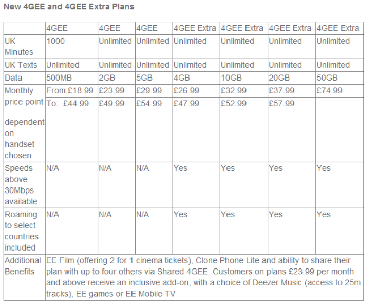 EE 4G Pay-as-you-go price plans