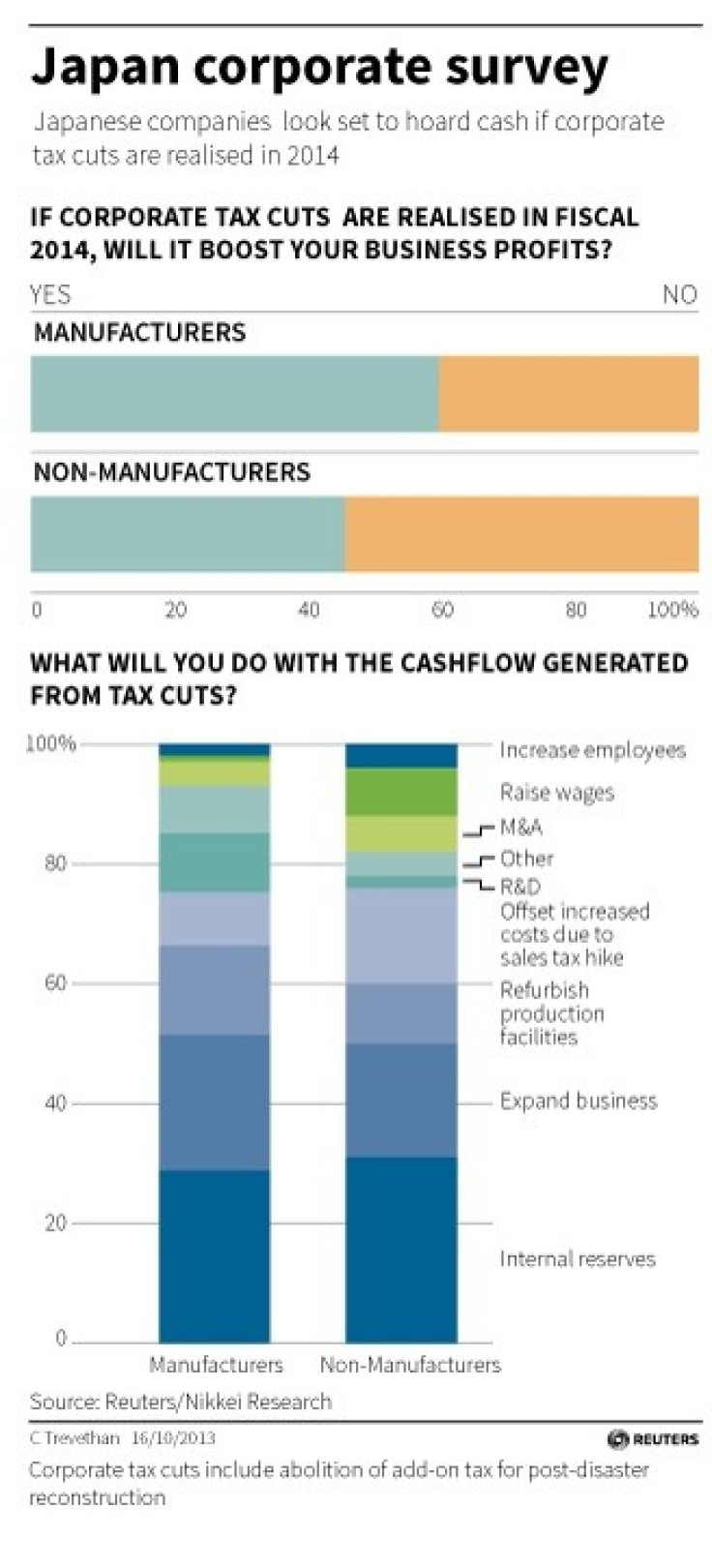 Japan Corporate Survey