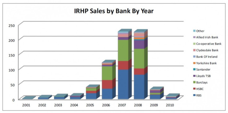 FIGURE 1 (Chart: Bully-Banks Survey)